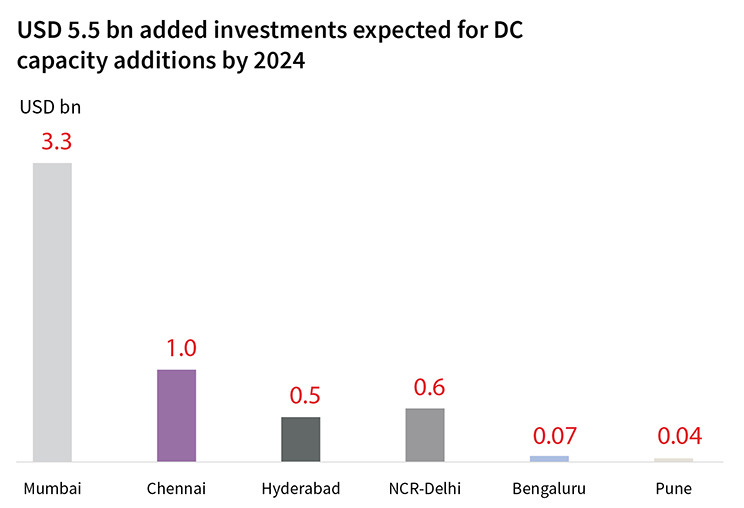 USD 5.5 bn investments are expected for DC capacity additions by 2024