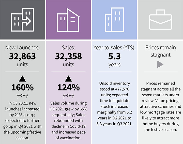 Residential Market Update: Q3 2021