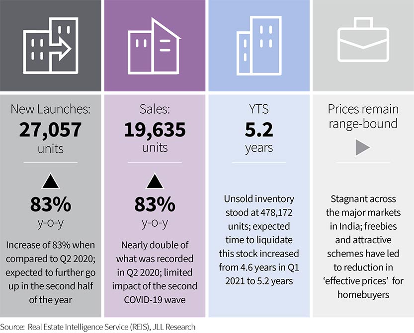 REIS, JLL Research