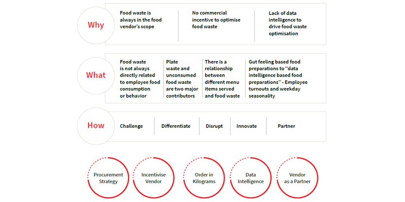 Unlocking Efficiencies in Food Services
