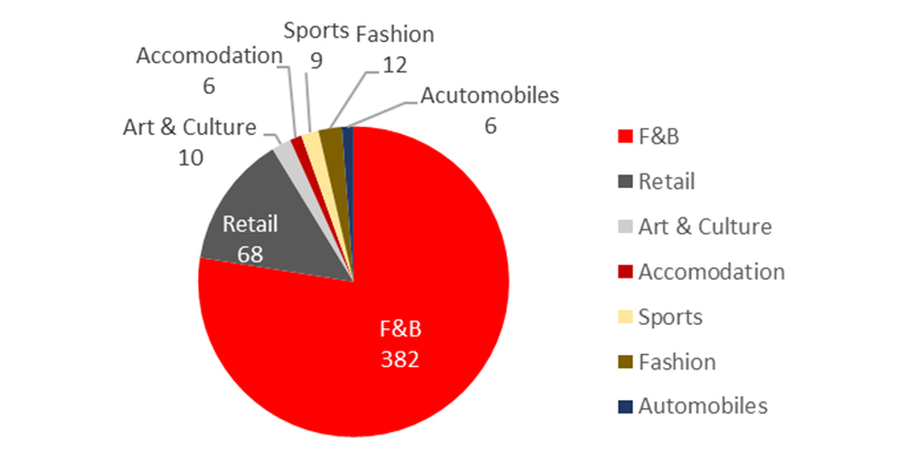 Hannam-dong industry breakdown