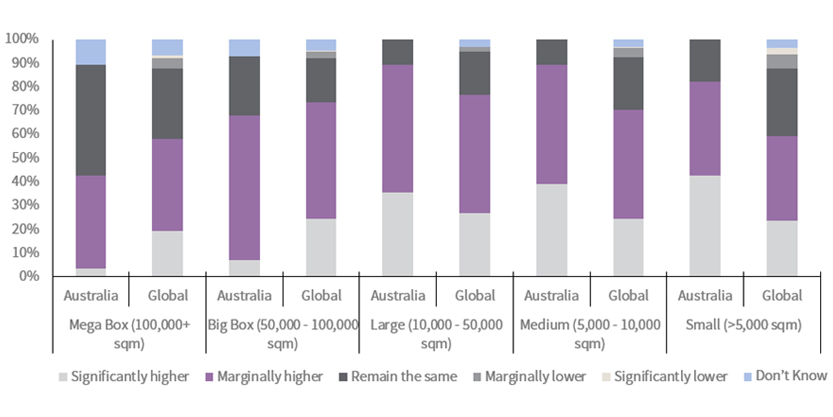 How much respondents expect occupier demand by building size to change over the next 3 years