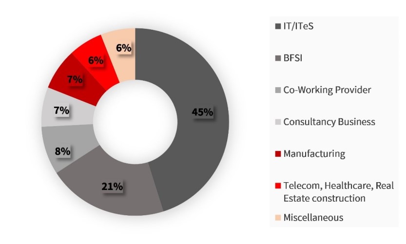 IT-ITeS occupiers constitute 45% of the pre-committed space