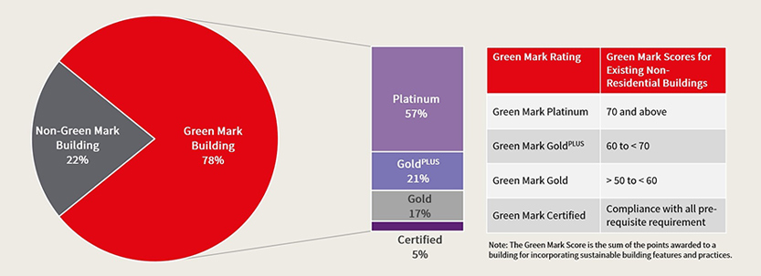 Estimated breakdown of Green Mark office buildings island-wide