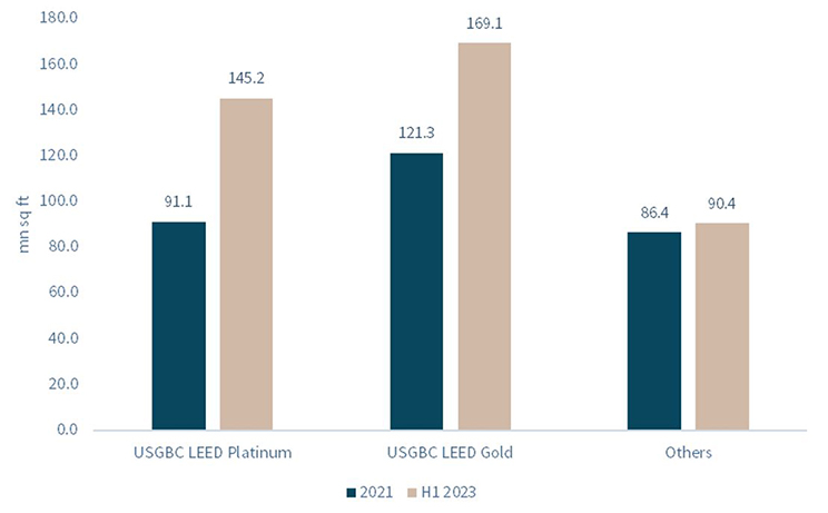 Higher Sustainability Ratings see bigger growth