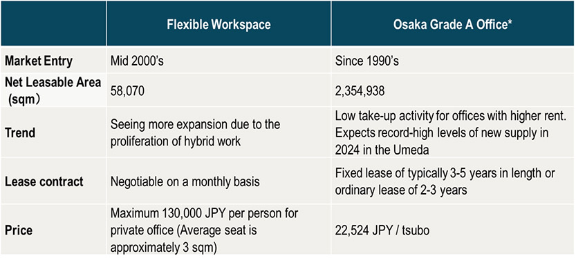 Flexible workspace in Osaka 5-ku’s (as of the end of Sept 2023)