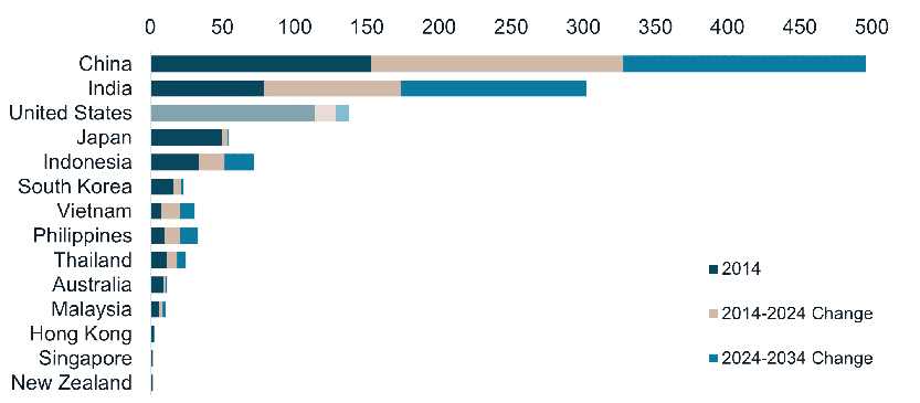 Middle-class households in Asia Pacific (millions of households)