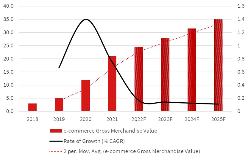 Figure 2: Growth of e-commerce: Thailand e-commerce Gross Merchandise Value (USD Billion) p.a., from 2018 to 2025F