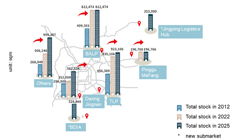 The total stock of each sub-market in Beijing in 2012, 2022 and 2025