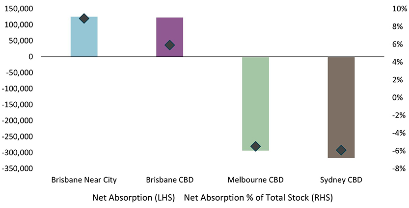Annual Net Absorption from 2021 to 2024