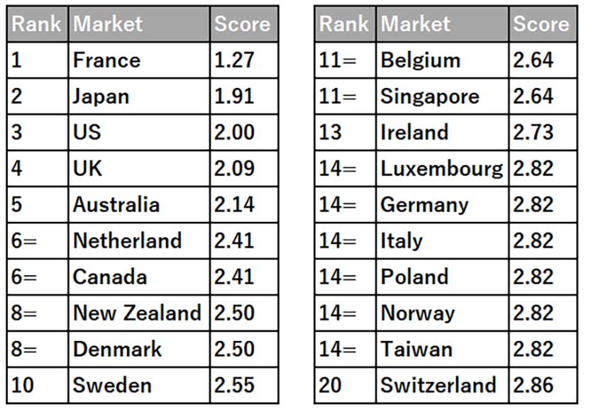 Sustainability index