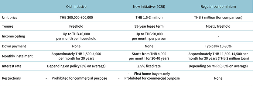 Comparison of public housing initiatives and regular condominium