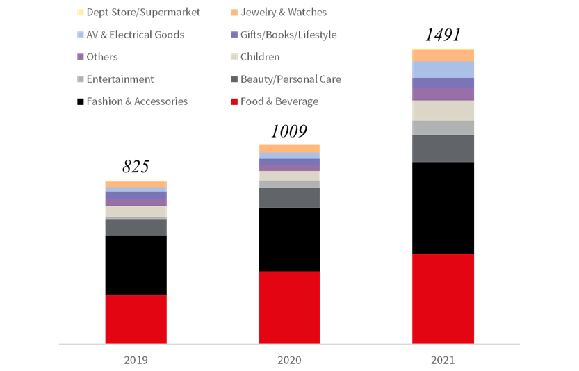 Number of leasing transactions in Shenzhen’s retail market