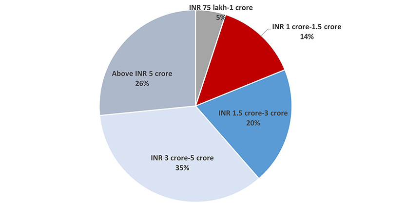 Over a quarter of the launches in the first half of 2024 in Delhi NCR were priced at INR 5 crore and above