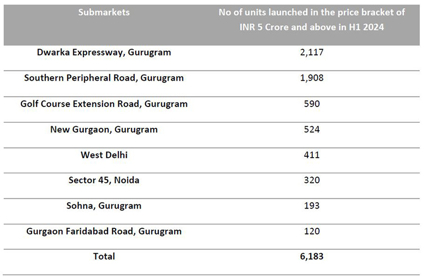 Gurugram leads in luxury launches in H1 2024 in Delhi NCR