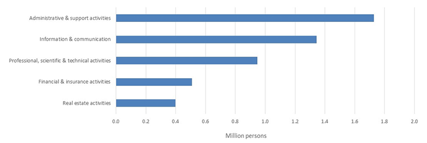 Asia Pacific employment growth by industry sector (2025F)