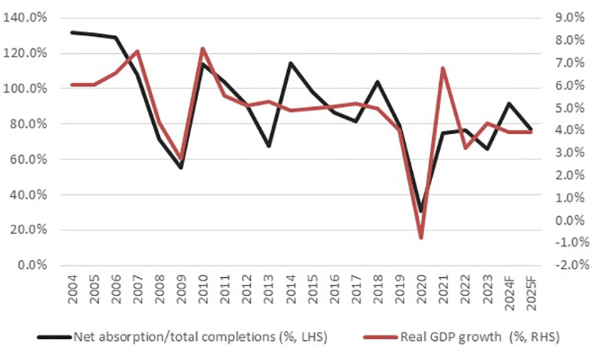 Grade A office demand versus APAC real GDP growth
