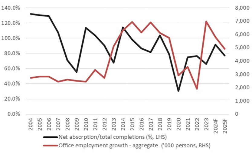 Grade A office demand versus APAC white collar employment growth