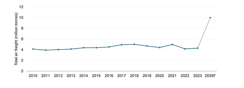 Total volume of air freight 2010-2023 and the forecast in 2035