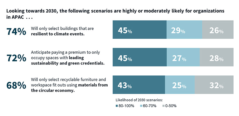 2030 building scenarios