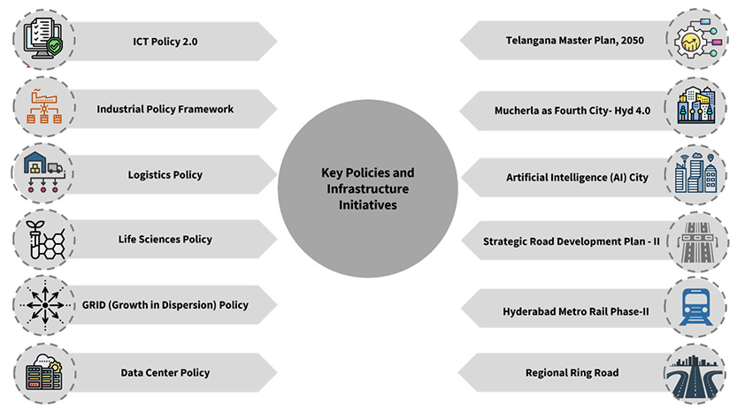 Key policies and infrastructure initiatives transforming real estate dynamics in Hyderabad
