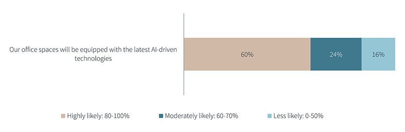 Percentage of organisations expecting AI and tech enabled workplaces by 2030