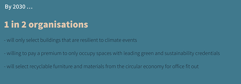 Sustainability spending in CRE is set to soar