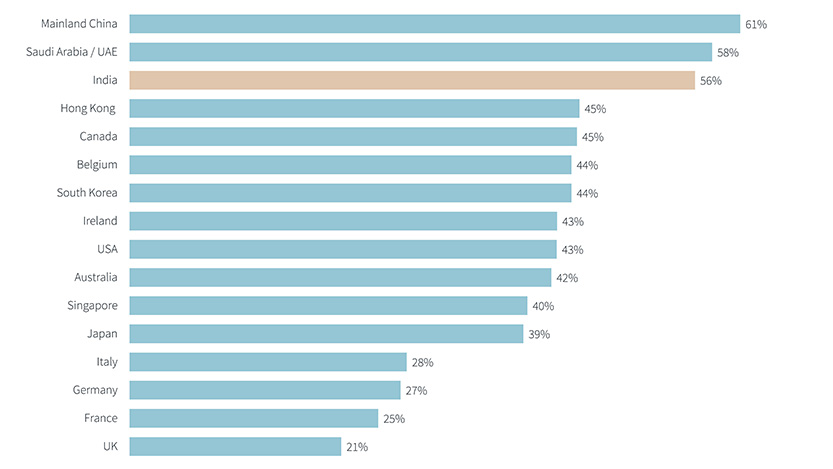Percentage of organisations mandating employees to be in office five days a week