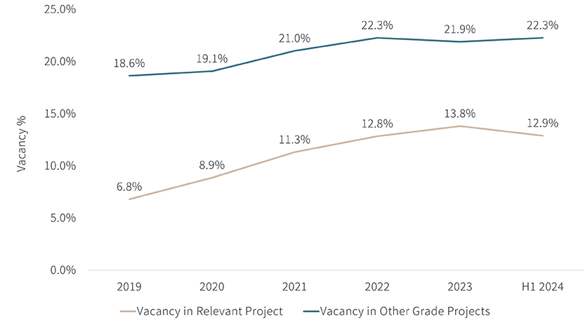 Much lower vacancy rate compared to others