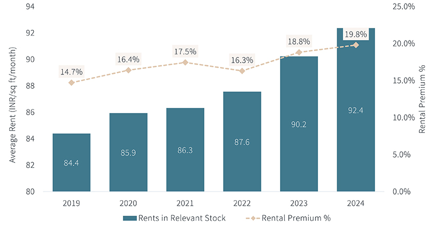 Higher rental premiums