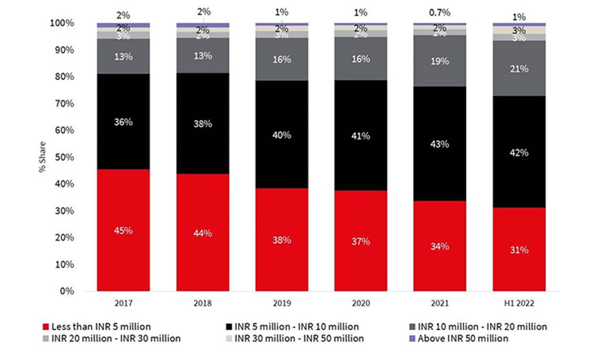 Price Segment-wise share of Units Sold