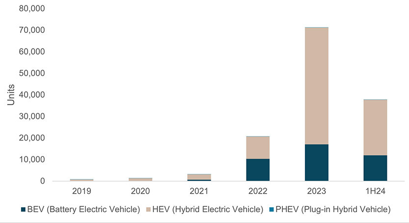 Four-wheeled EV sales in Indonesia
