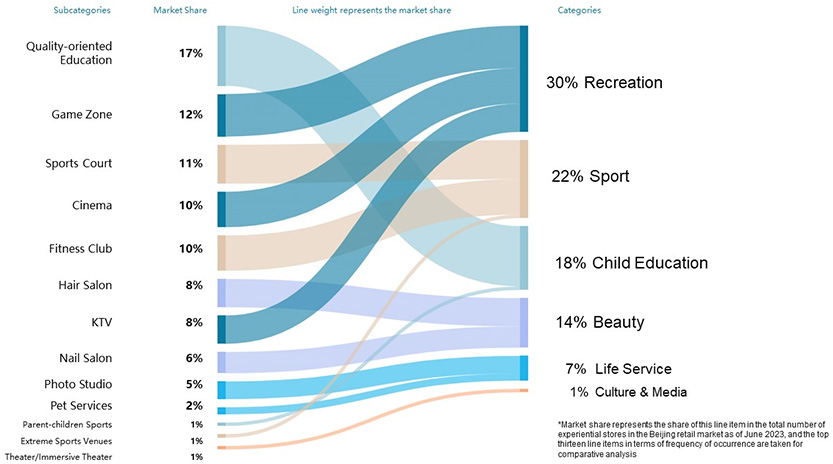 2023 Market Share of Subcategories in the Experiential Retail Sector in Beijing*