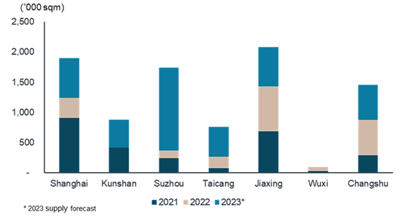 New Supply (non-bonded) – Greater Shanghai