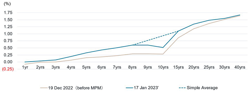 JGB Yield Curve