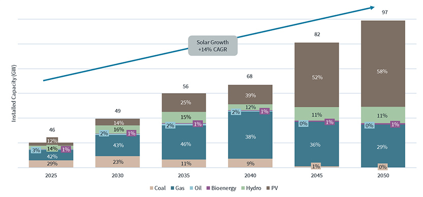 Projected power system installed capacity mix 2050, (GW)