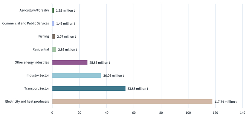 GHG emissions by sector in Malaysia, 2022