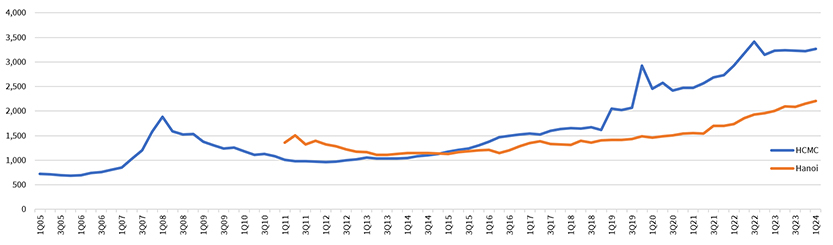 Average Primary Apartment Selling Price in HCMC and Hanoi (USD per sqm)