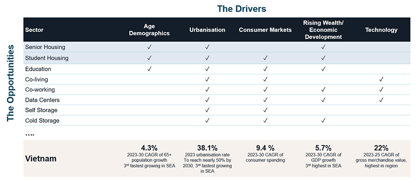 New sectors, opportunities and drivers