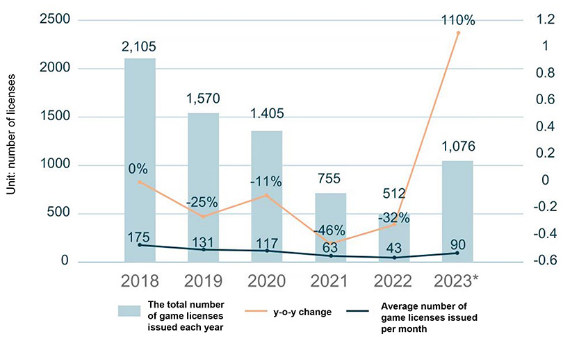 The total number of game licences issued each year