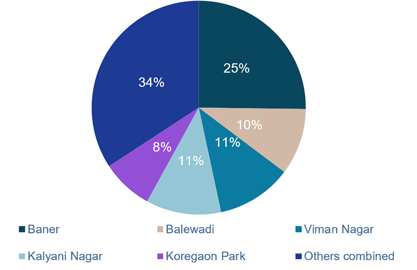 Distribution of Flex space stock in Pune