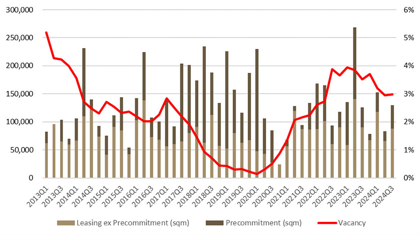 Historical gross leasing volumes in Central Tokyo