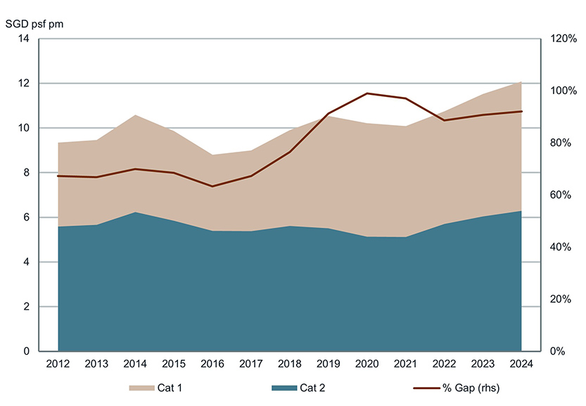 Rents and Rental Gap in Singapore office market