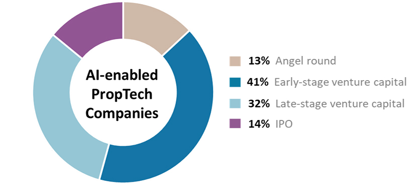 Distribution of latest funding rounds across AI-enabled Proptech companies