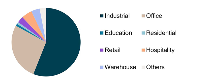 LEED-certified projects by real estate sectors