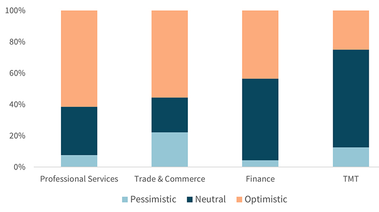 Economic Prospects for 2023 by Industry