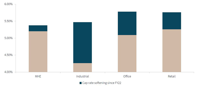 Capitalisation rates