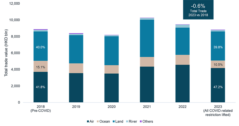 Hong Kong total trade volume 2018-2023