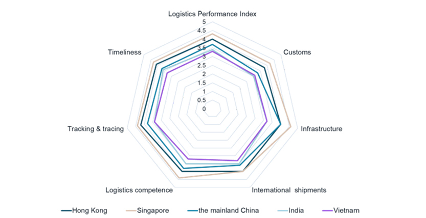 Logistics Performance Index 2023