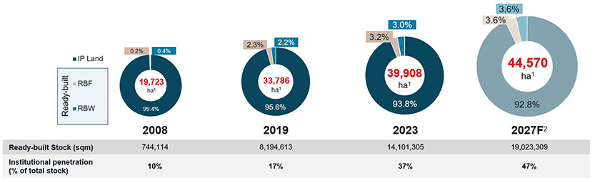 Shift in industrial ready-built supply landscape